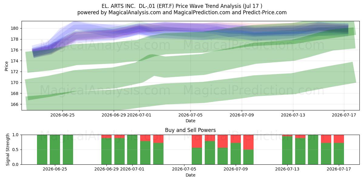  EL. ARTS INC.  DL-,01 (ERT.F) Support and Resistance area (16 Jul) 