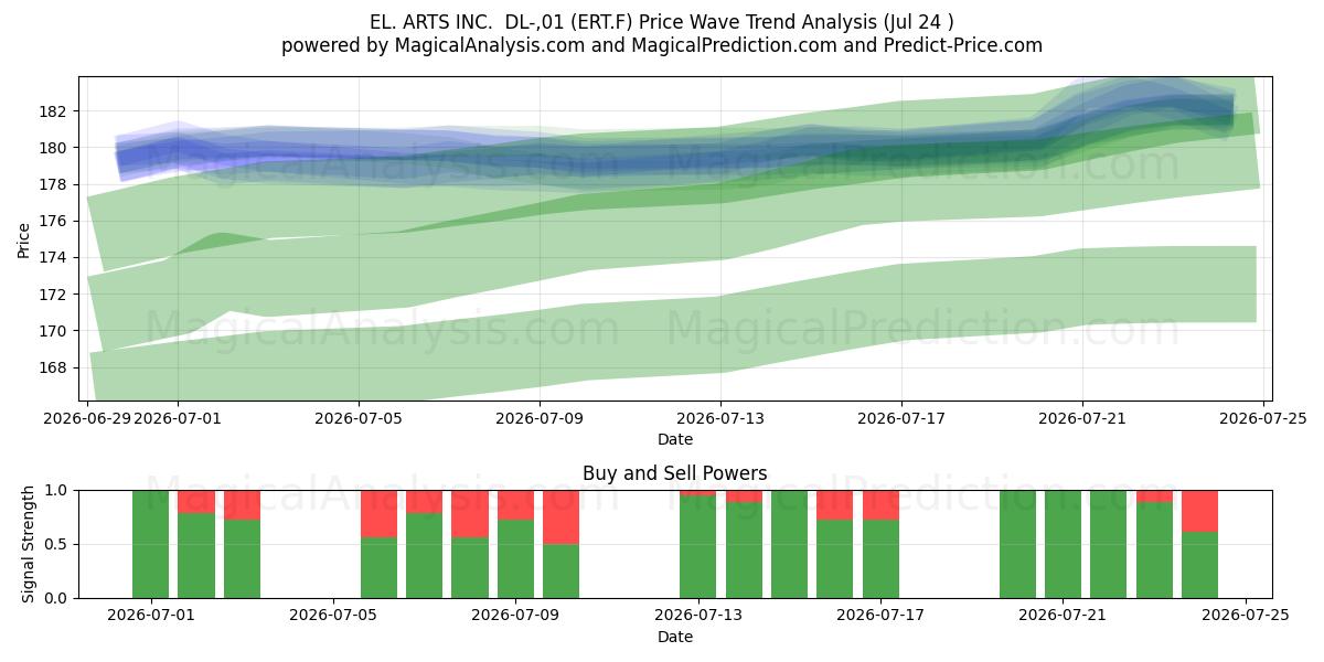  EL. ARTS INC.  DL-,01 (ERT.F) Support and Resistance area (23 Jul) 