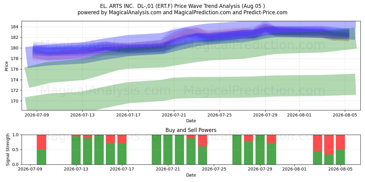  EL. ARTS INC.  DL-,01 (ERT.F) Support and Resistance area (04 Aug) 