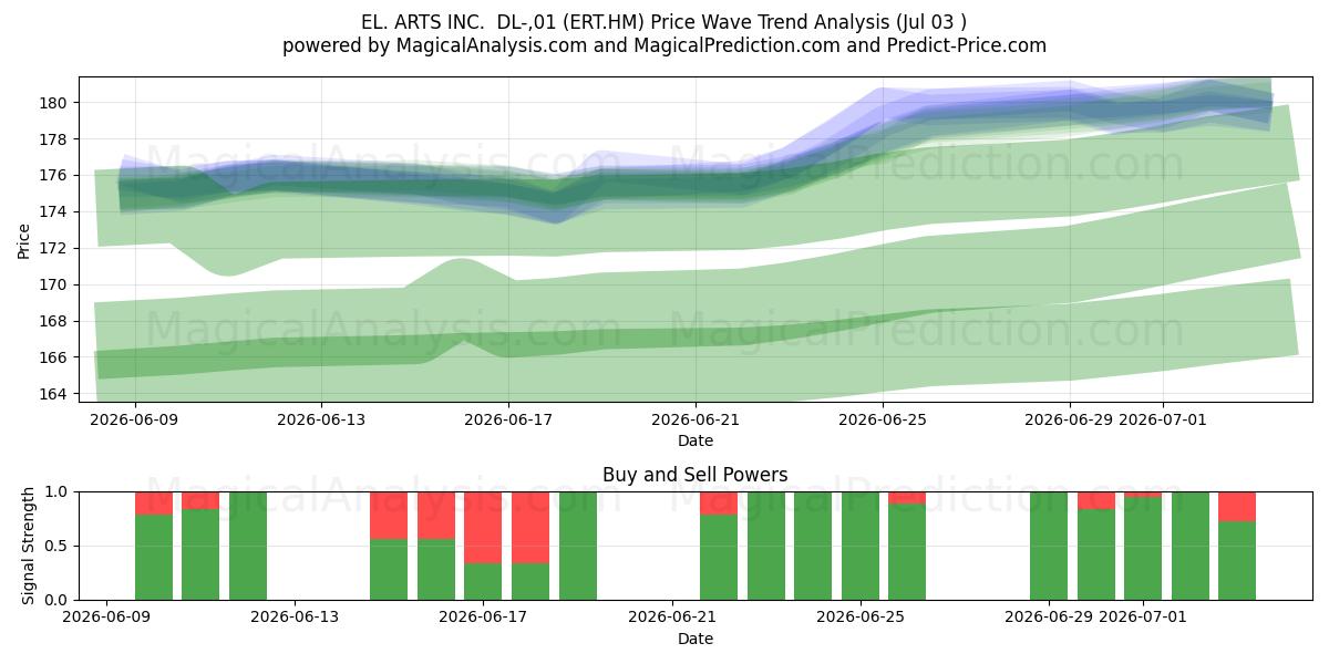  EL. ARTS INC.  DL-,01 (ERT.HM) Support and Resistance area (02 Jul) 