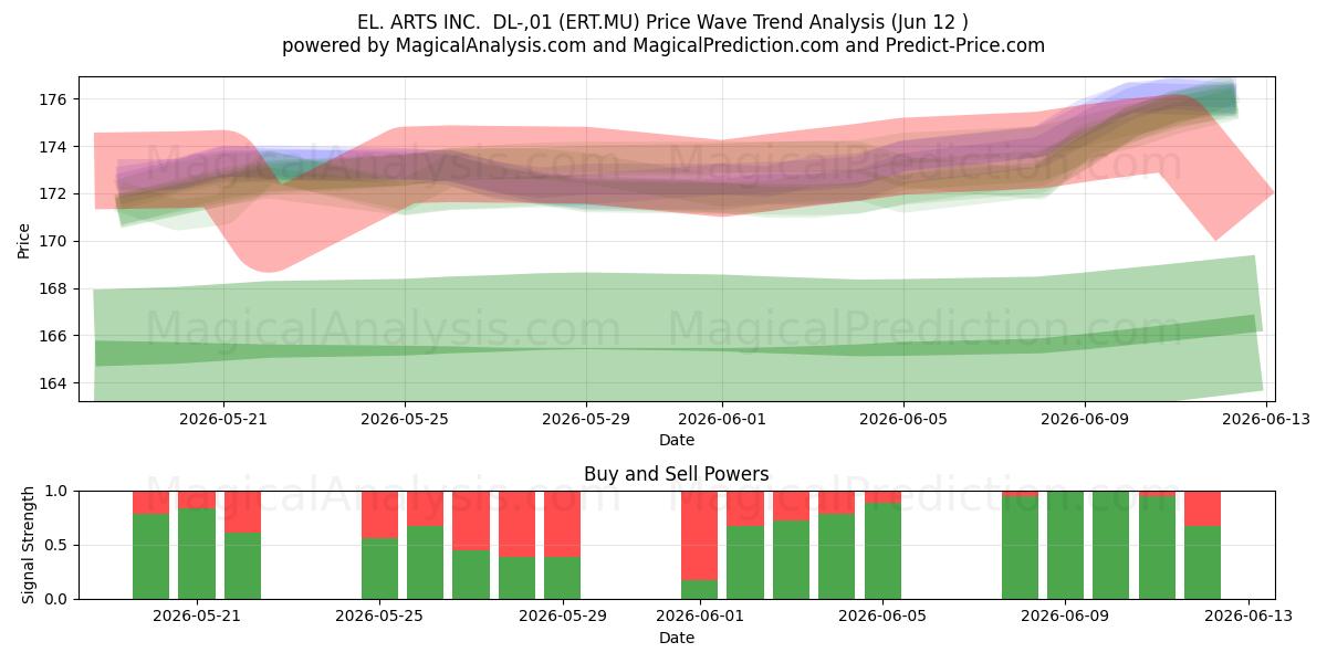  EL. ARTS INC.  DL-,01 (ERT.MU) Support and Resistance area (11 Jun) 