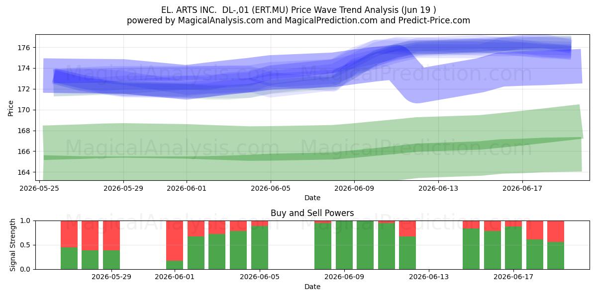  EL. ARTS INC.  DL-,01 (ERT.MU) Support and Resistance area (18 Jun) 