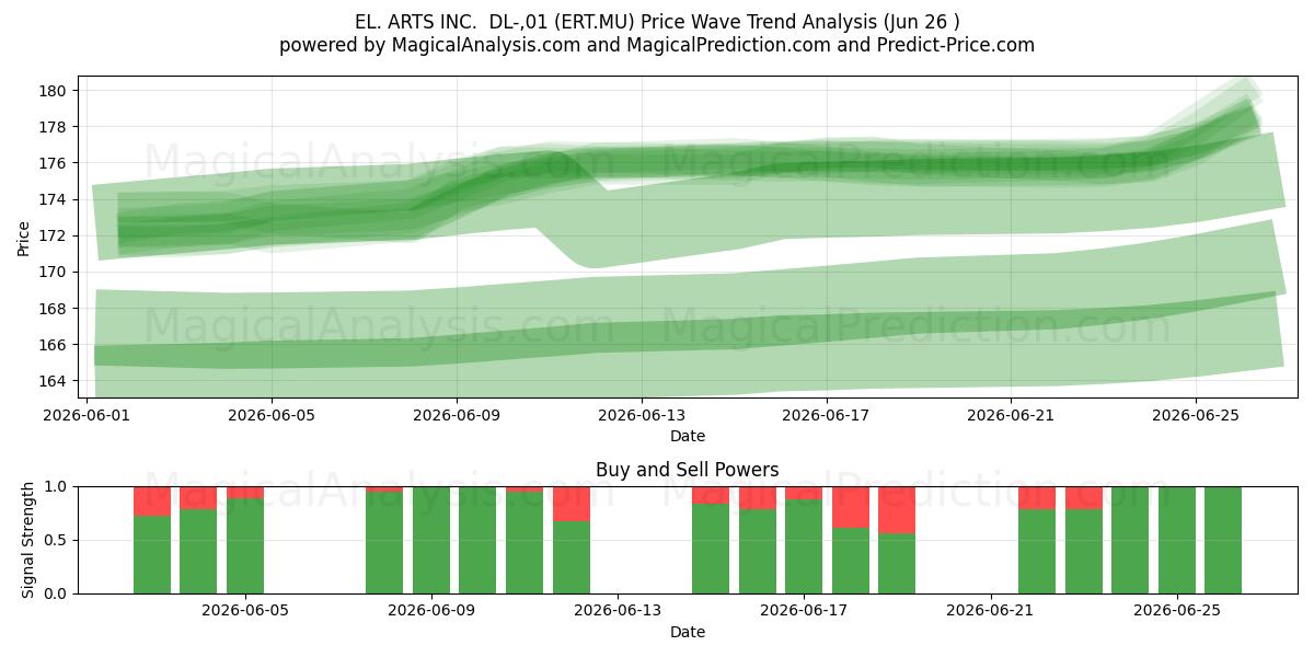  EL. ARTS INC.  DL-,01 (ERT.MU) Support and Resistance area (25 Jun) 