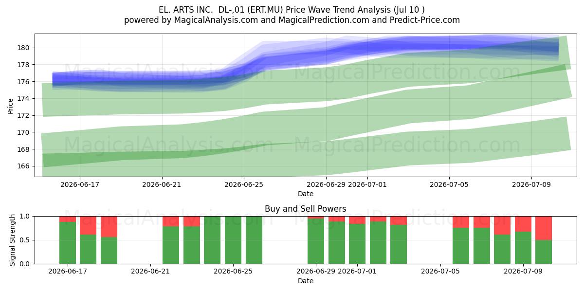  EL. ARTS INC.  DL-,01 (ERT.MU) Support and Resistance area (09 Jul) 