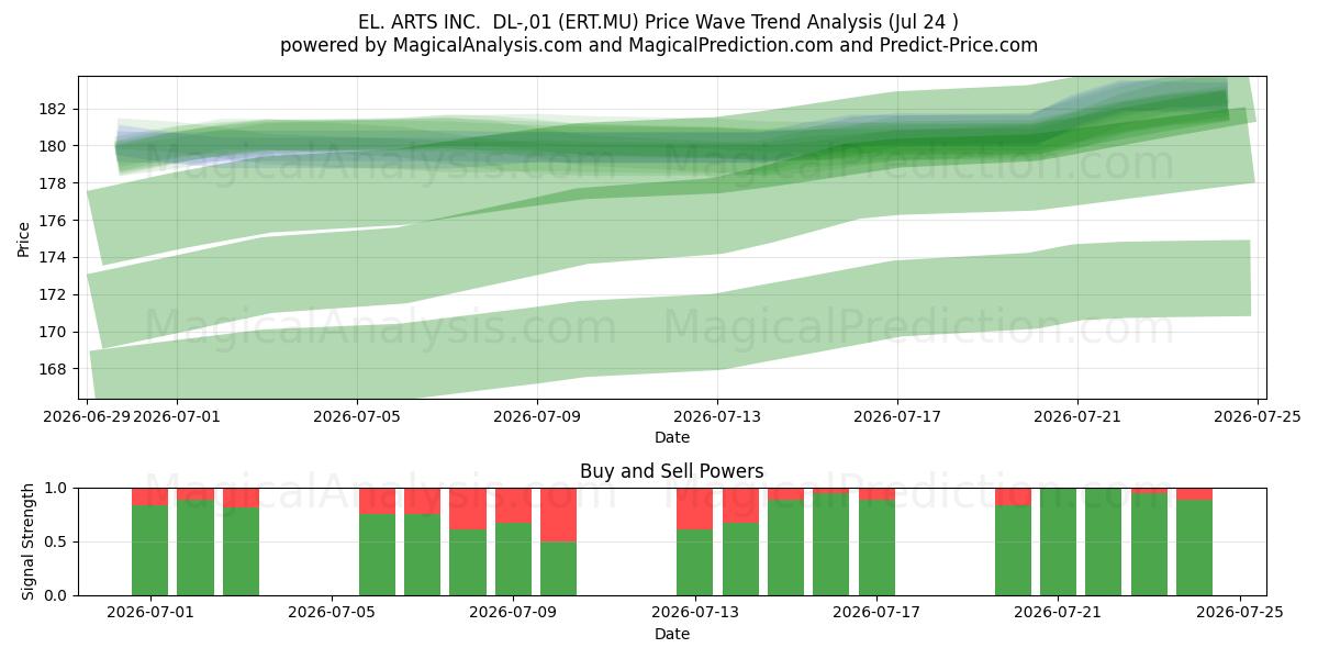  EL. ARTS INC.  DL-,01 (ERT.MU) Support and Resistance area (23 Jul) 