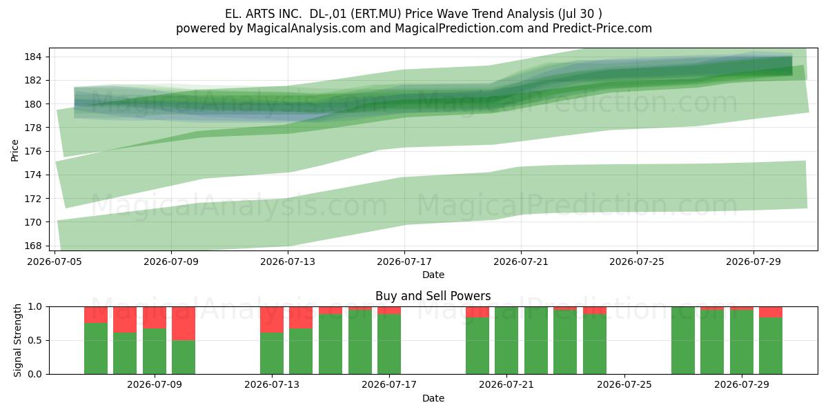  EL. ARTS INC.  DL-,01 (ERT.MU) Support and Resistance area (29 Jul) 