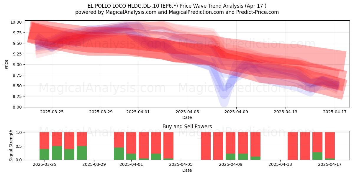  EL POLLO LOCO HLDG.DL-,10 (EP6.F) Support and Resistance area (17 Apr) 