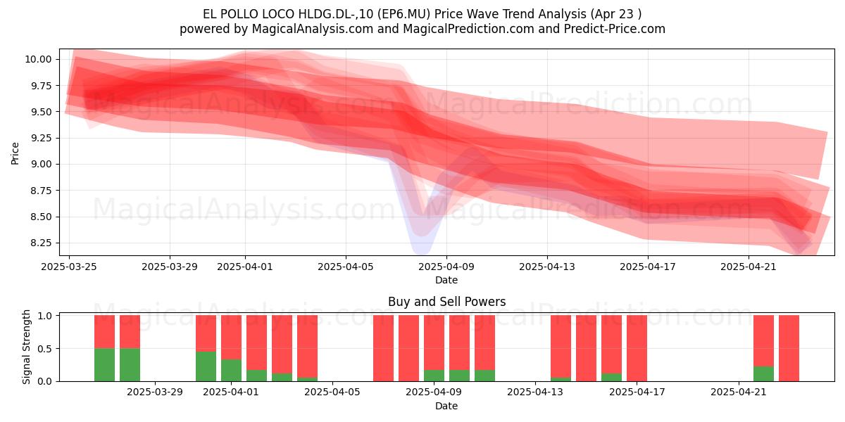  EL POLLO LOCO HLDG.DL-,10 (EP6.MU) Support and Resistance area (23 Apr) 