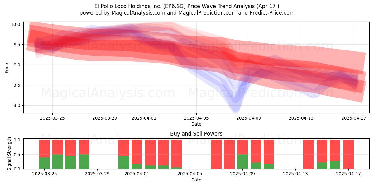  El Pollo Loco Holdings Inc. (EP6.SG) Support and Resistance area (17 Apr) 