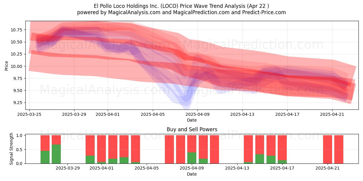  El Pollo Loco Holdings Inc. (LOCO) Support and Resistance area (22 Apr) 