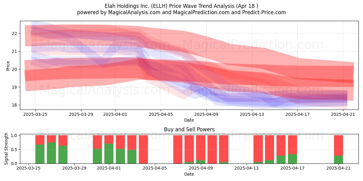  Elah Holdings Inc. (ELLH) Support and Resistance area (18 Apr) 