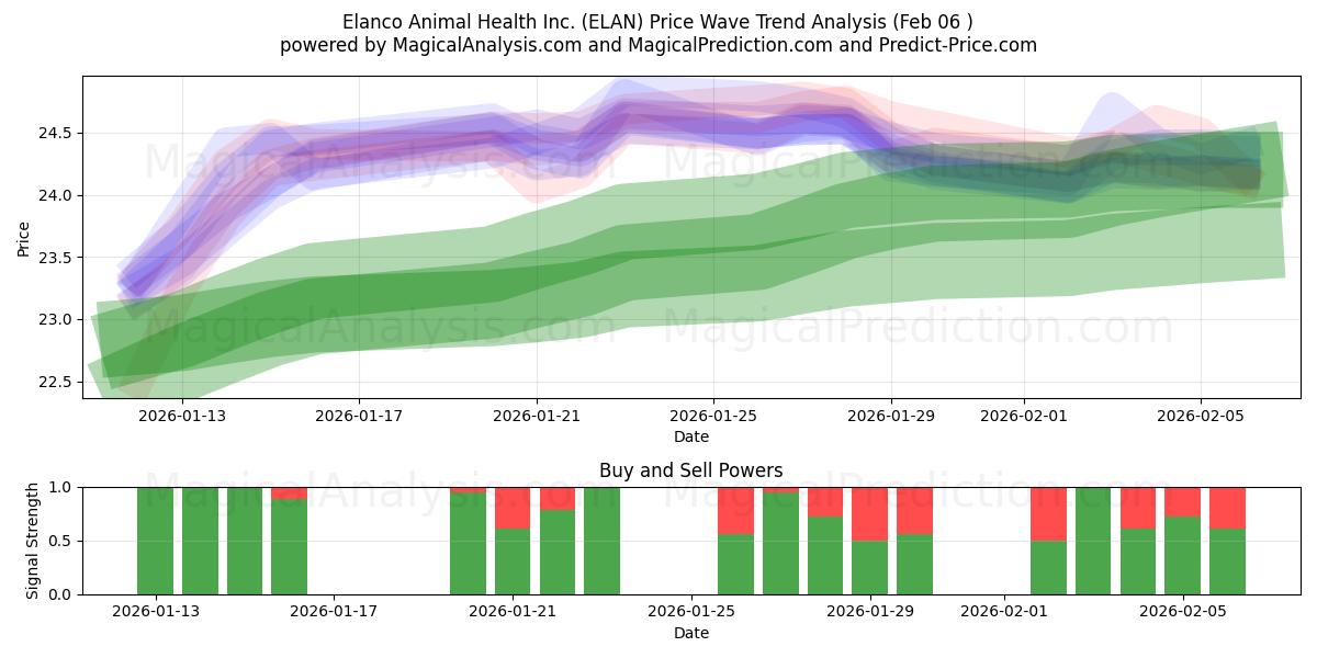  Elanco Animal Health Inc. (ELAN) Support and Resistance area (05 Feb) 