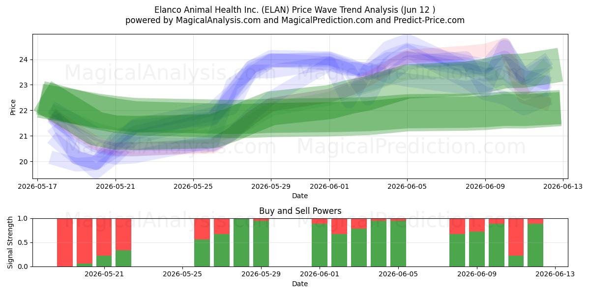  Elanco Animal Health Inc. (ELAN) Support and Resistance area (11 Jun) 