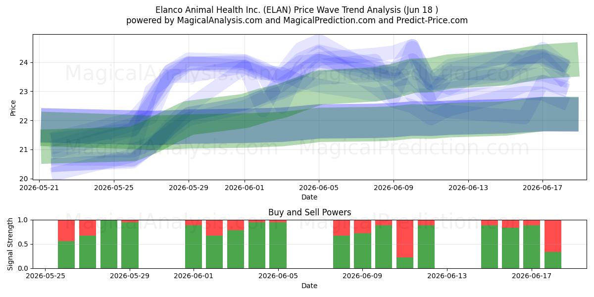  Elanco Animal Health Inc. (ELAN) Support and Resistance area (17 Jun) 