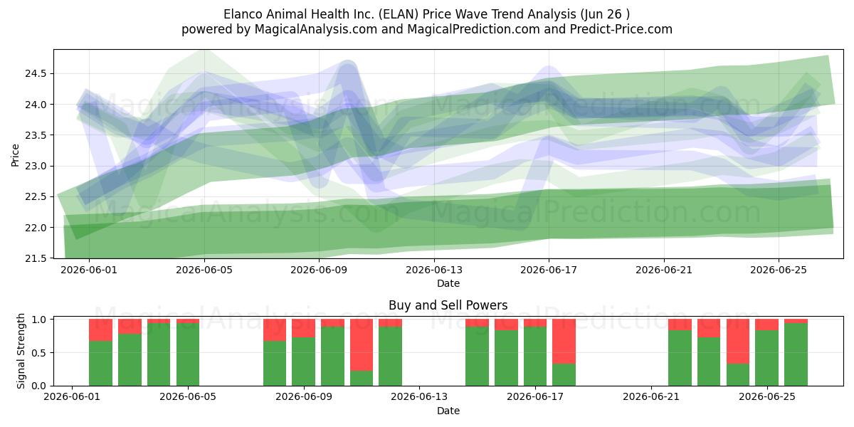  Elanco Animal Health Inc. (ELAN) Support and Resistance area (25 Jun) 