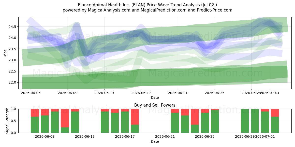  Elanco Animal Health Inc. (ELAN) Support and Resistance area (01 Jul) 