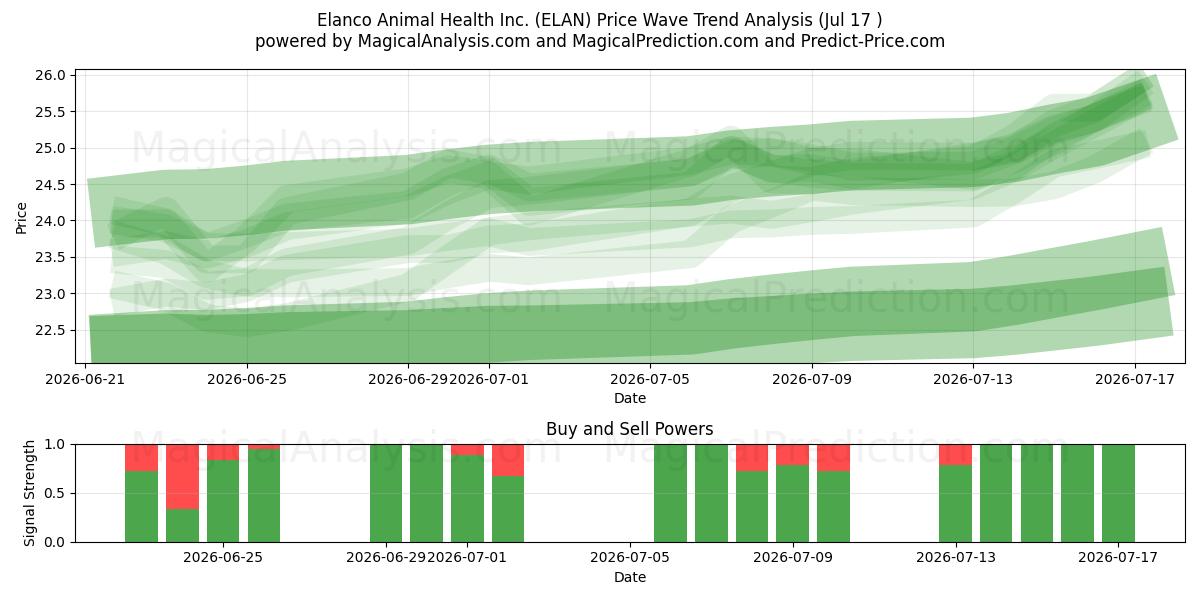  Elanco Animal Health Inc. (ELAN) Support and Resistance area (16 Jul) 