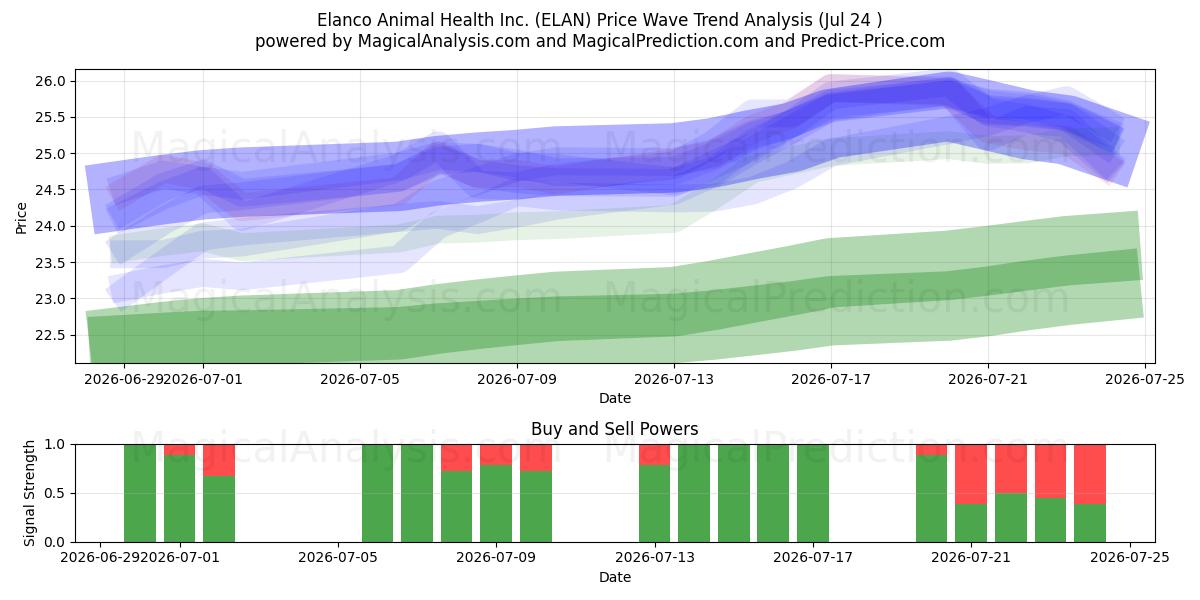  Elanco Animal Health Inc. (ELAN) Support and Resistance area (23 Jul) 