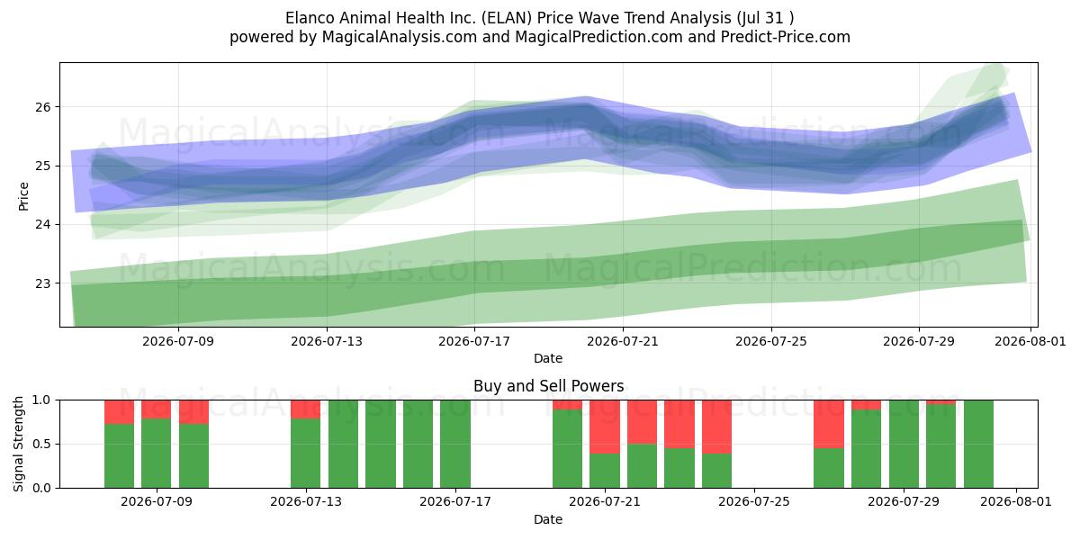  Elanco Animal Health Inc. (ELAN) Support and Resistance area (30 Jul) 