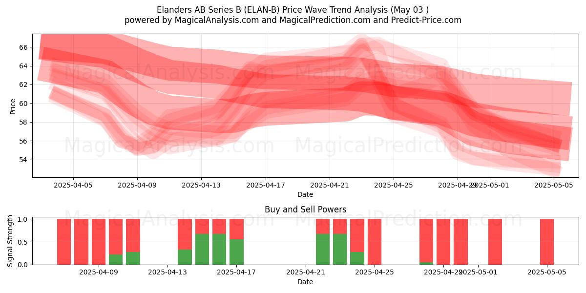  Elanders AB Series B (ELAN-B) Support and Resistance area (03 May) 