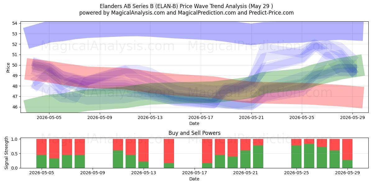  Elanders AB Series B (ELAN-B) Support and Resistance area (28 May) 