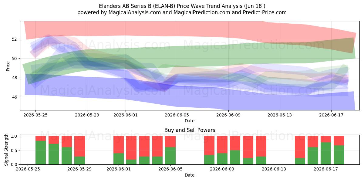  Elanders AB Series B (ELAN-B) Support and Resistance area (17 Jun) 