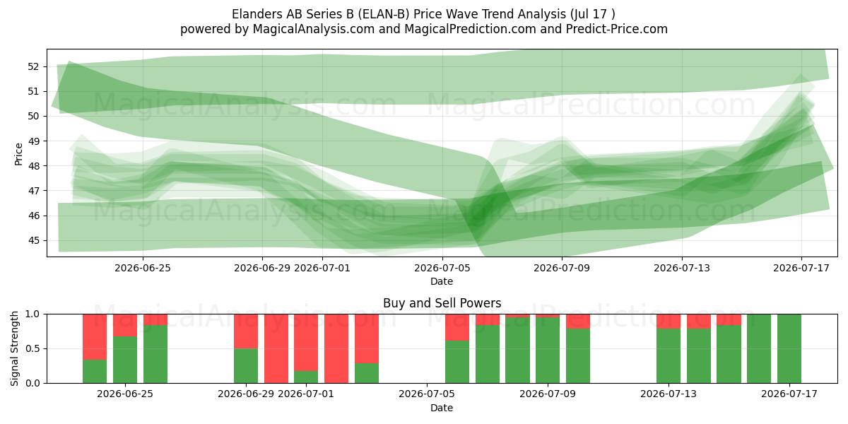  Elanders AB Series B (ELAN-B) Support and Resistance area (16 Jul) 