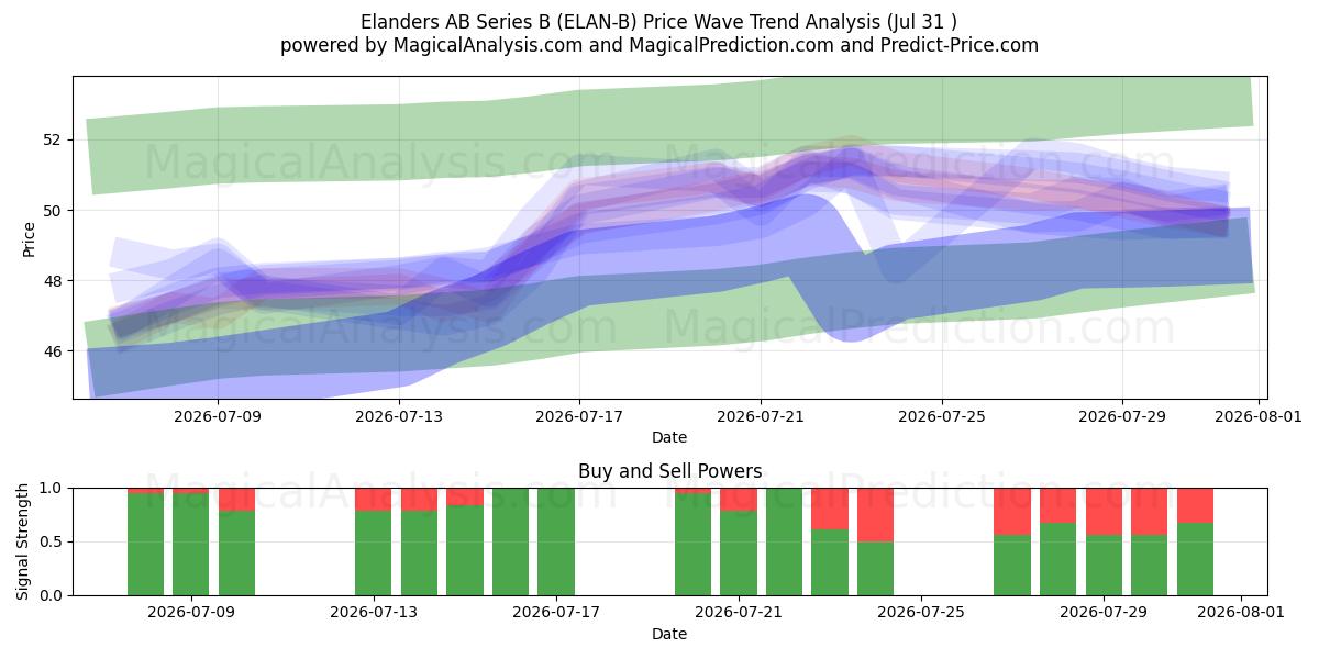  Elanders AB Series B (ELAN-B) Support and Resistance area (30 Jul) 