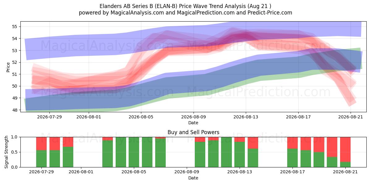  Elanders AB Series B (ELAN-B) Support and Resistance area (20 Aug) 