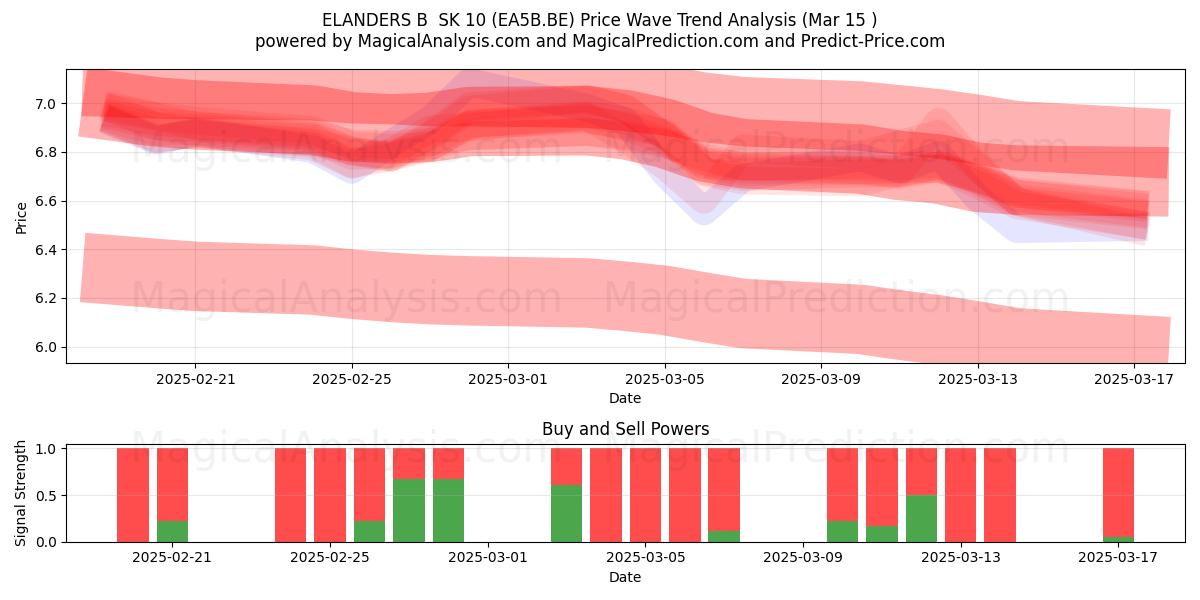  ELANDERS B  SK 10 (EA5B.BE) Support and Resistance area (15 Mar) 