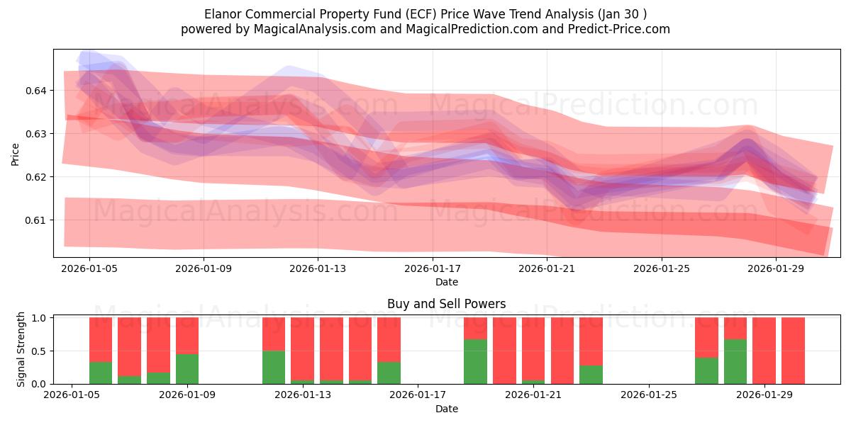  Elanor Commercial Property Fund (ECF) Support and Resistance area (29 Jan) 
