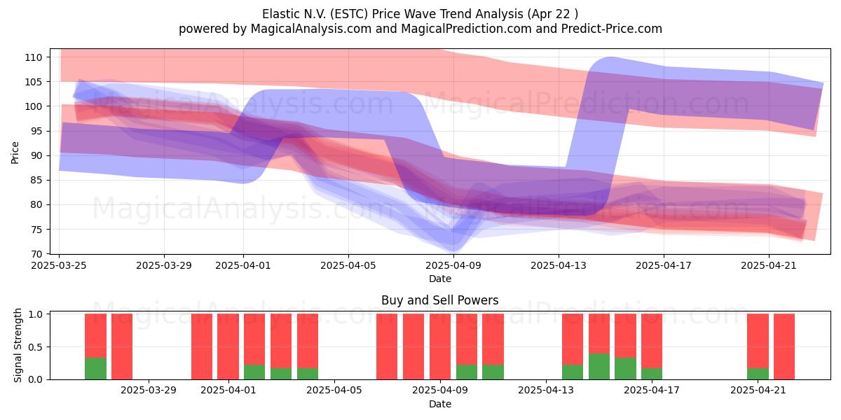  Elastic N.V. (ESTC) Support and Resistance area (22 Apr) 