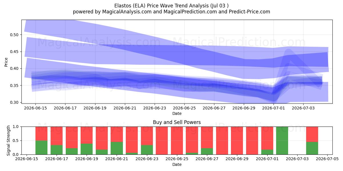  إلاستوس (ELA) Support and Resistance area (02 Jul) 