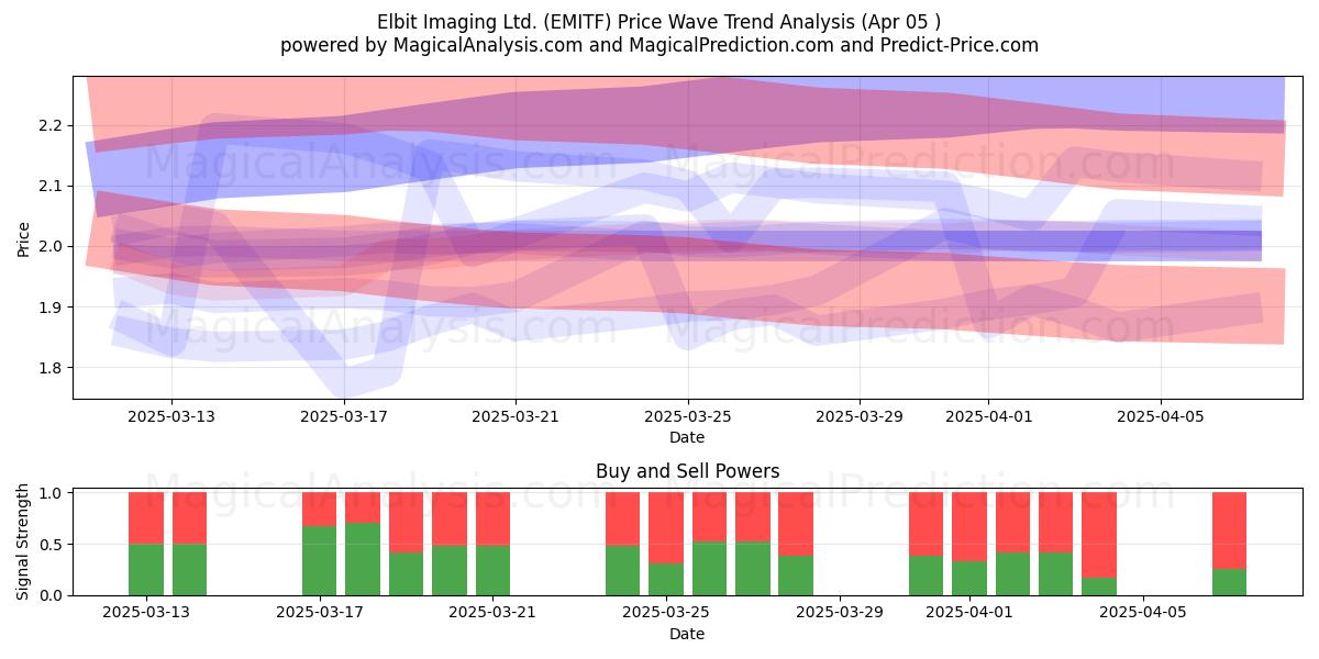  Elbit Imaging Ltd. (EMITF) Support and Resistance area (05 Apr) 