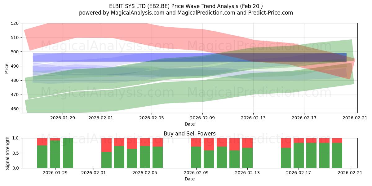  ELBIT SYS LTD (EB2.BE) Support and Resistance area (19 Feb) 
