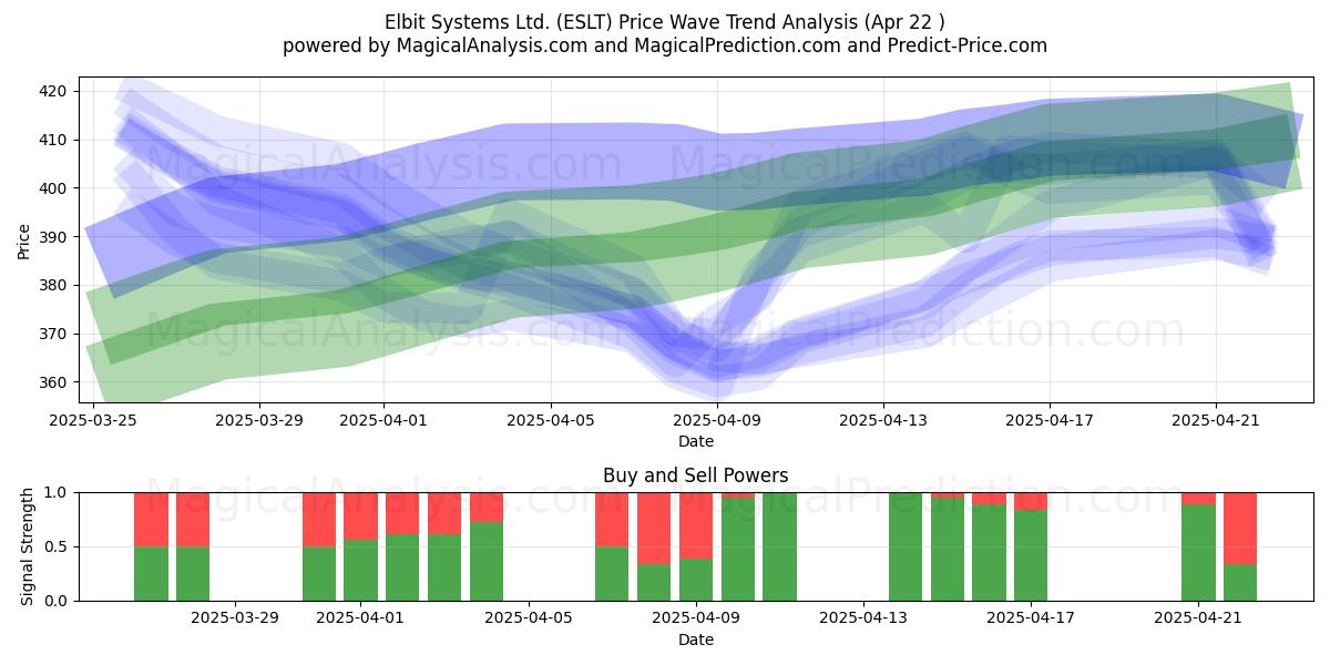  Elbit Systems Ltd. (ESLT) Support and Resistance area (22 Apr) 