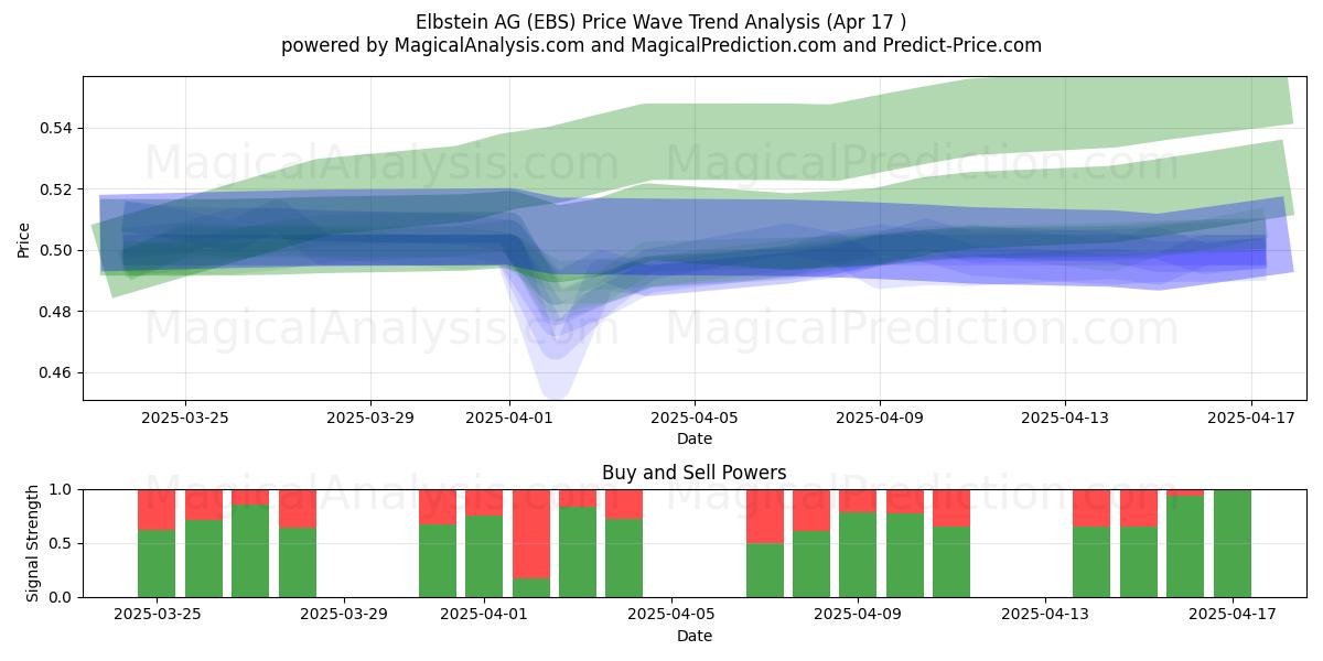 Elbstein AG (EBS) Support and Resistance area (17 Apr) 
