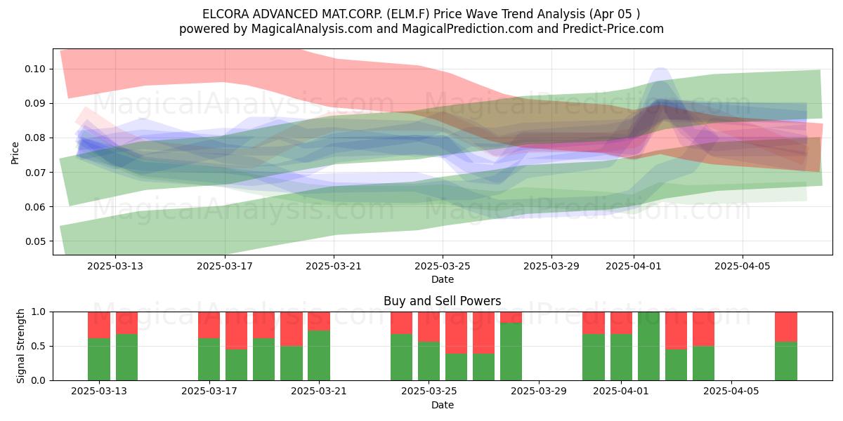  ELCORA ADVANCED MAT.CORP. (ELM.F) Support and Resistance area (05 Apr) 