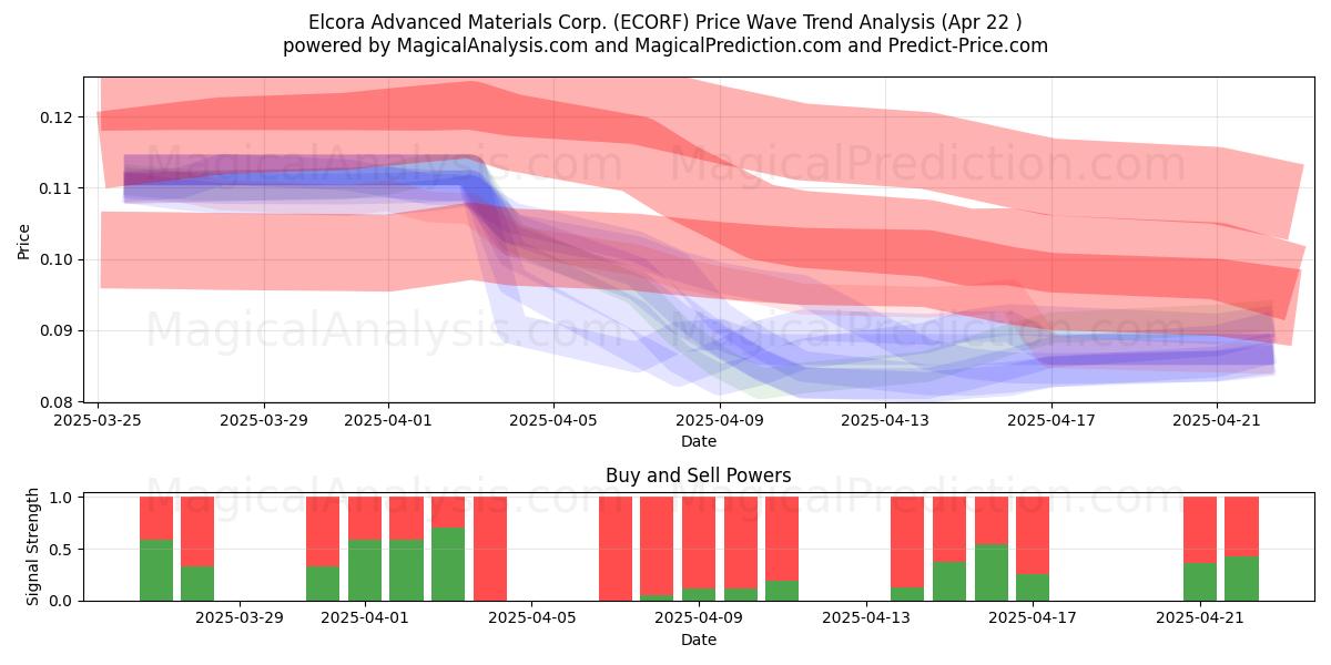  Elcora Advanced Materials Corp. (ECORF) Support and Resistance area (22 Apr) 