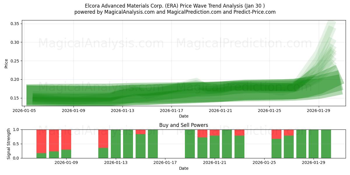  Elcora Advanced Materials Corp. (ERA) Support and Resistance area (29 Jan) 