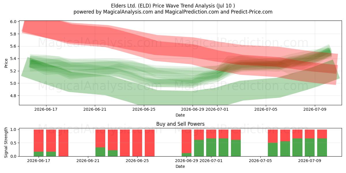  Elders Ltd. (ELD) Support and Resistance area (09 Jul) 