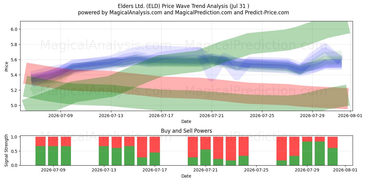  Elders Ltd. (ELD) Support and Resistance area (30 Jul) 