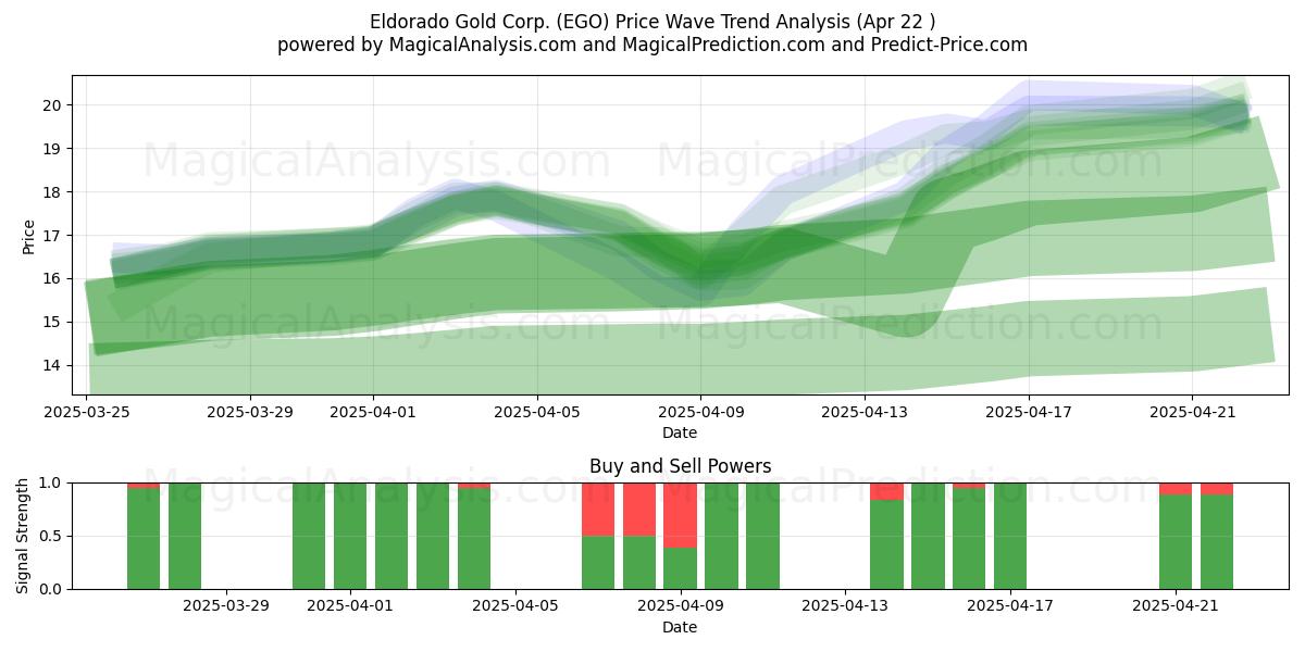  Eldorado Gold Corp. (EGO) Support and Resistance area (22 Apr) 