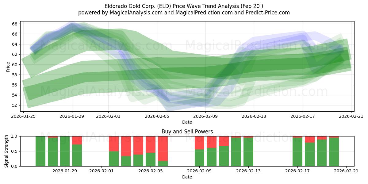  Eldorado Gold Corp. (ELD) Support and Resistance area (19 Feb) 