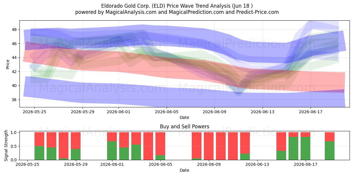  Eldorado Gold Corp. (ELD) Support and Resistance area (17 Jun) 