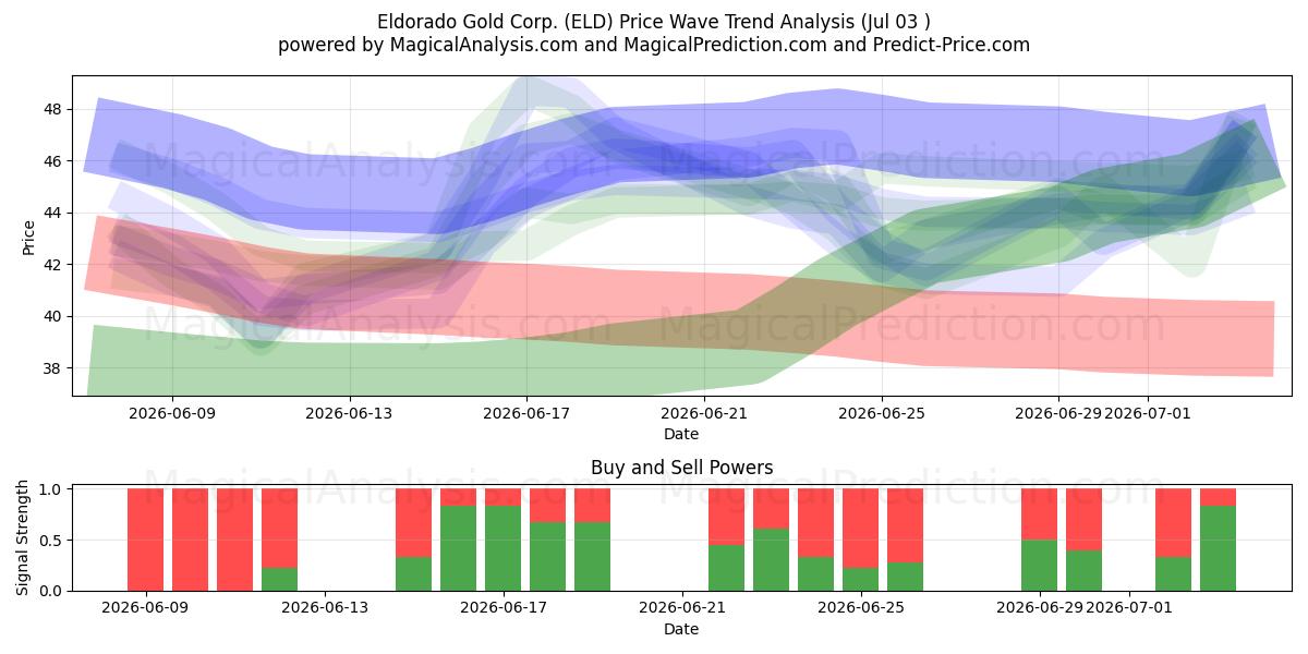  Eldorado Gold Corp. (ELD) Support and Resistance area (02 Jul) 