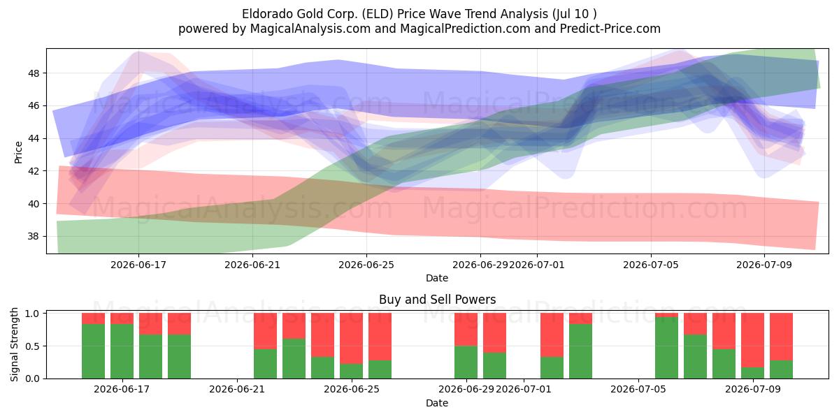  Eldorado Gold Corp. (ELD) Support and Resistance area (09 Jul) 