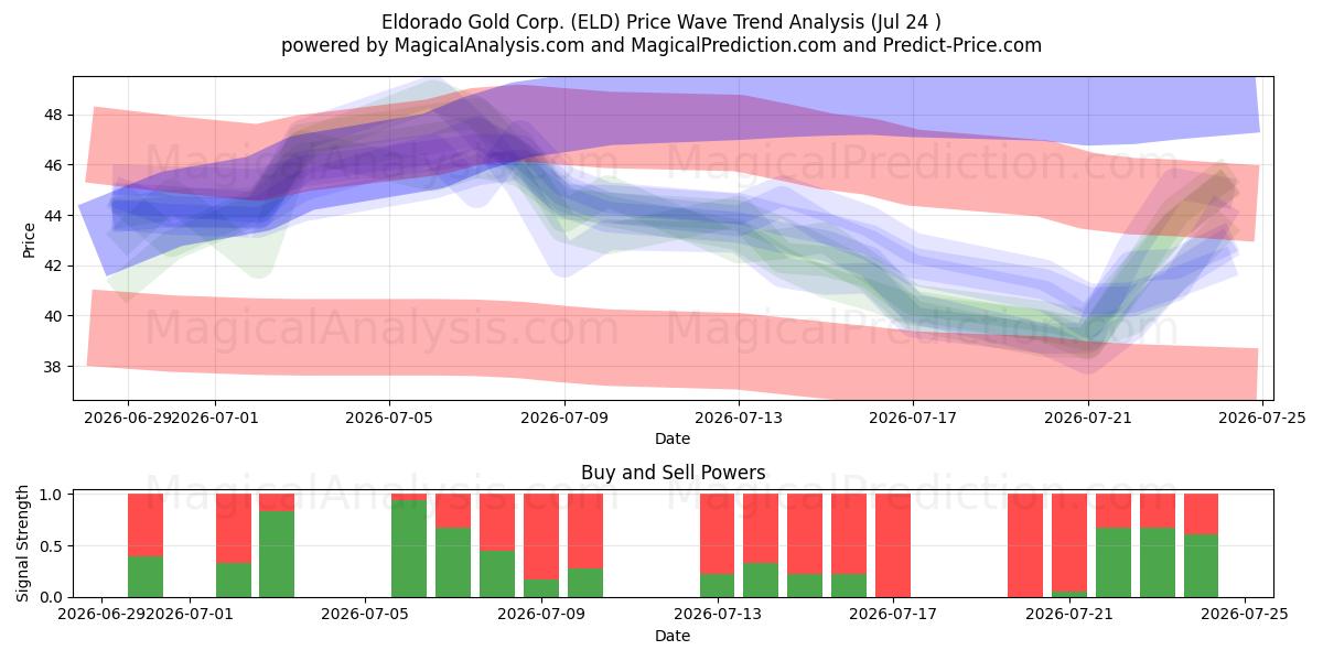  Eldorado Gold Corp. (ELD) Support and Resistance area (23 Jul) 