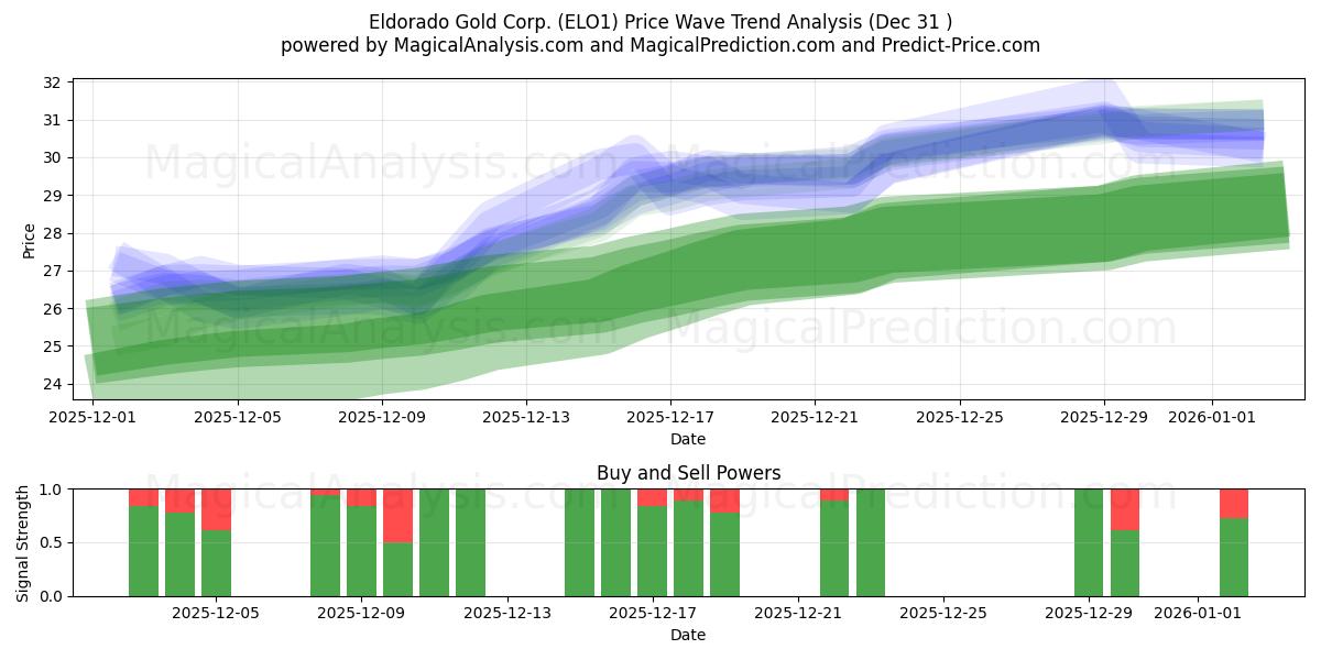  Eldorado Gold Corp. (ELO1) Support and Resistance area (30 Dec) 