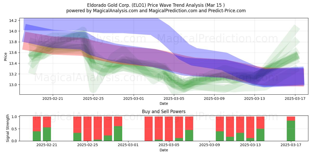  Eldorado Gold Corp. (ELO1) Support and Resistance area (15 Mar) 